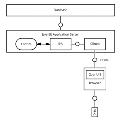 Java EE 7 Killer Architecture in 229 lines of code – Wildfly, Olingo, OpenUI5