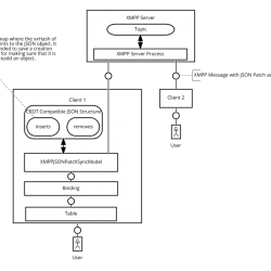 Real time syncing and offline capabilities using OpenUI5, JsonPatch, XMPP and xxHash