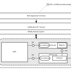 Java EE Module System