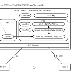 IPFS the next generation internet procotol technical overview