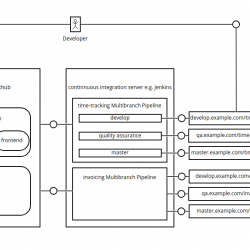 Series business value 3: Continuous delivery of business value with microservices